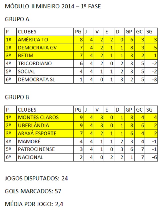 Classificação 4ª rodada Módulo II Mineiro